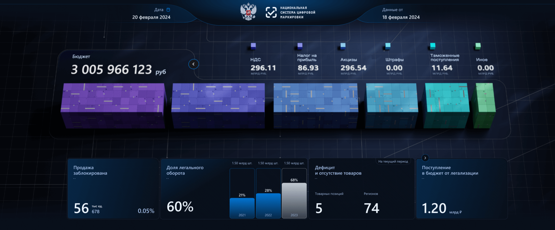Custom data visualization for the situational center of the «Chestny ZNAK» service - Image 4