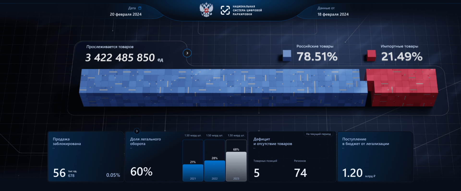 Custom data visualization for the situational center of the «Chestny ZNAK» service - Image 7